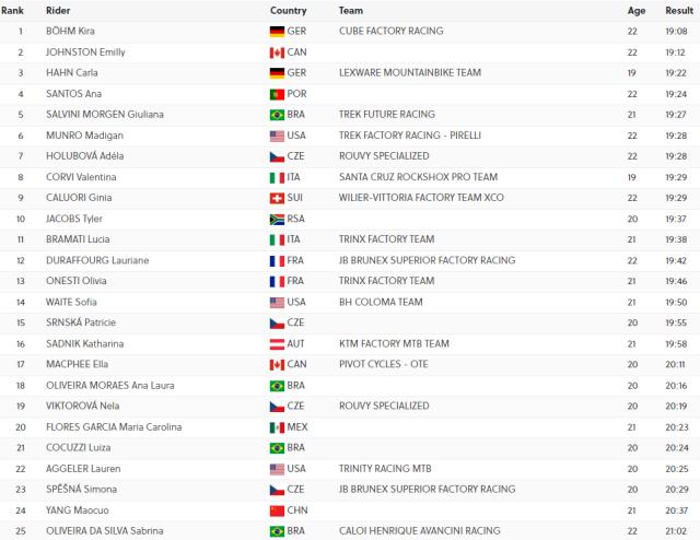výsledky short tracku U23 ženy (zdroj: mtbdata.com)